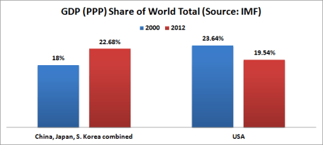 gdp share asia usa 2000 2012