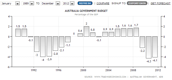 historic australian deficit surplus