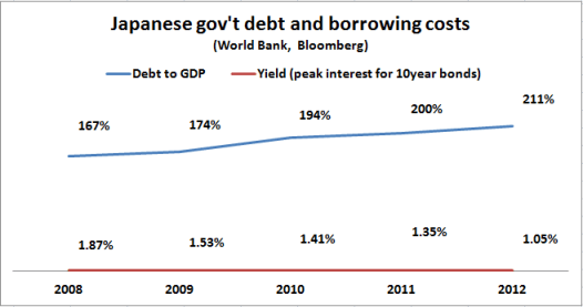 Japanese debt and borrowing costs 2008 2012