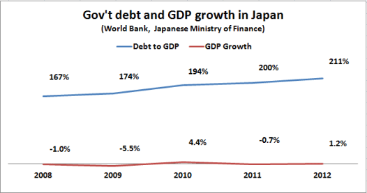 japanese debt and gdp growth 2008 2012