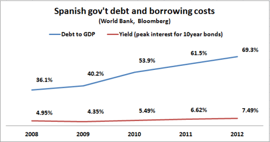 spanish debt and borrowing costs 2008 2012