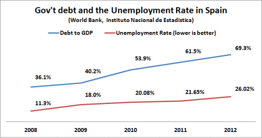 spanish debt and unemployment rate 2008 2012