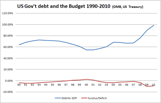 us debt to gdp 1990s